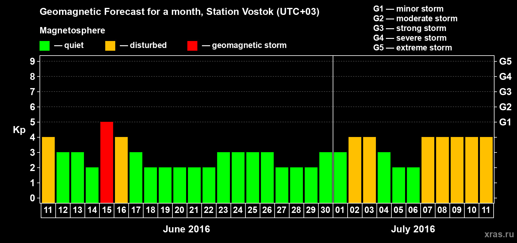 Forecast of the daily maximal value of geomagnetic index Kp for <b>1 month</b> (31 days) <b>from Jun 11, 2016 to Jul 11, 2016</b>
