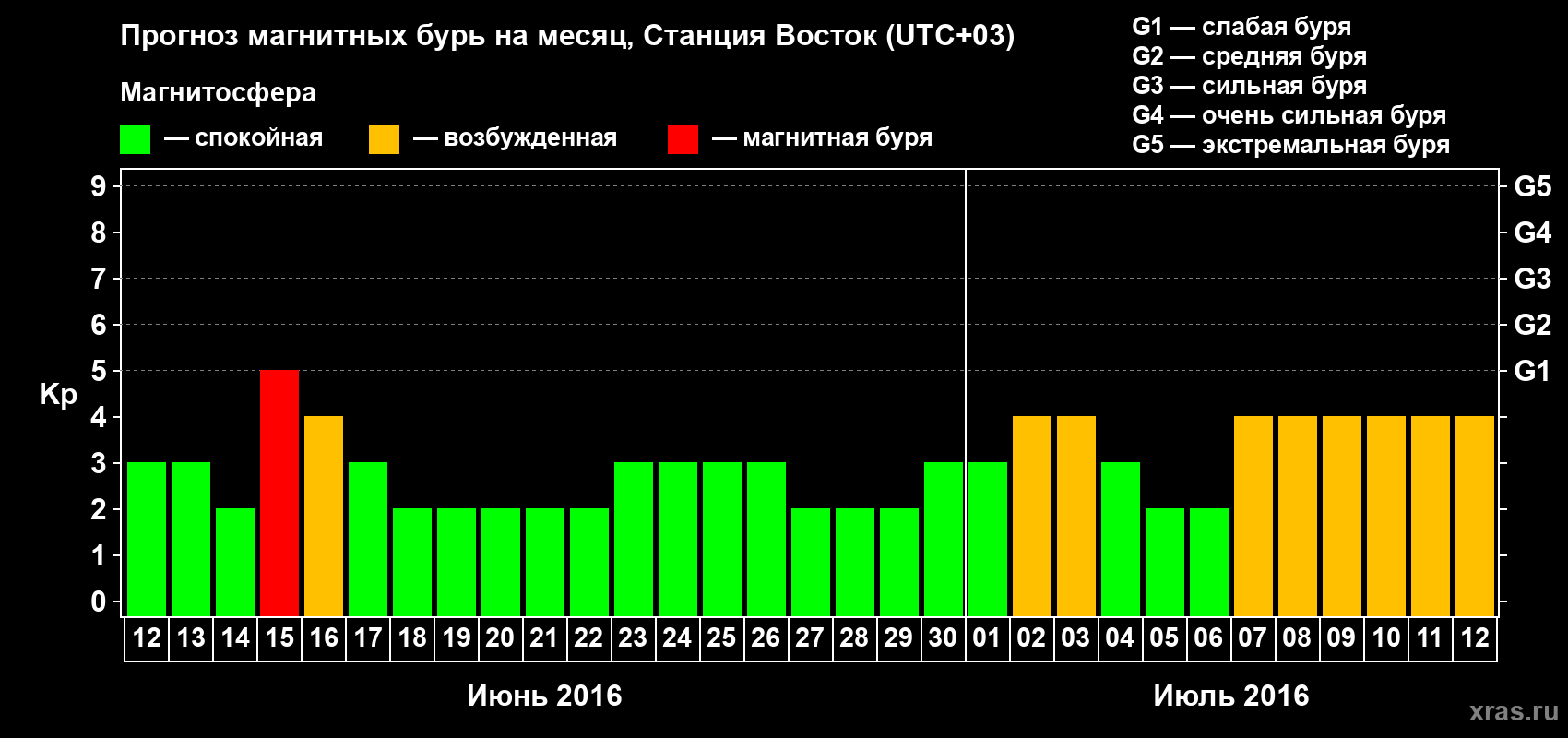Прогноз максимального суточного геомагнитного индекса Kp на <b>1 месяц</b> (31 день) <b>с 12 июня по 12 июля 2016 г</b>