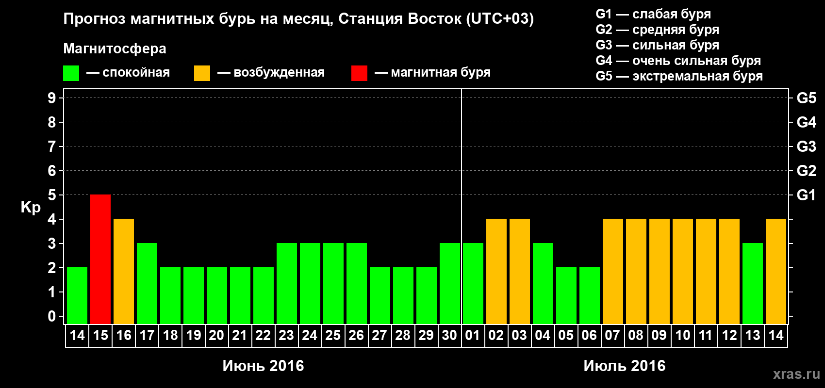 Прогноз максимального суточного геомагнитного индекса Kp на <b>1 месяц</b> (31 день) <b>с 14 июня по 14 июля 2016 г</b>