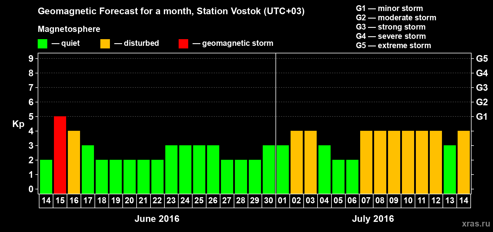 Forecast of the daily maximal value of geomagnetic index Kp for <b>1 month</b> (31 days) <b>from Jun 14, 2016 to Jul 14, 2016</b>