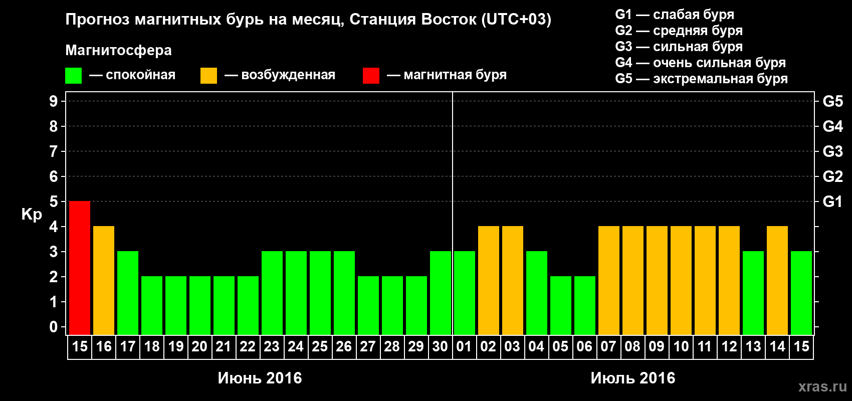 Прогноз максимального суточного геомагнитного индекса Kp на <b>1 месяц</b> (31 день) <b>с 15 июня по 15 июля 2016 г</b>