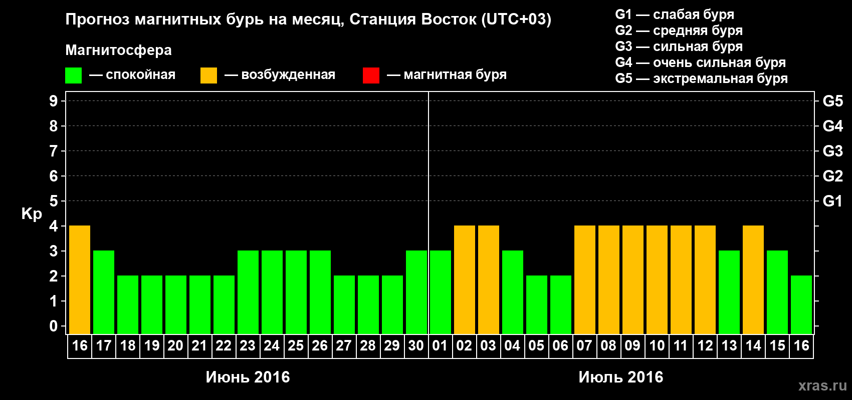 Прогноз максимального суточного геомагнитного индекса Kp на <b>1 месяц</b> (31 день) <b>с 16 июня по 16 июля 2016 г</b>