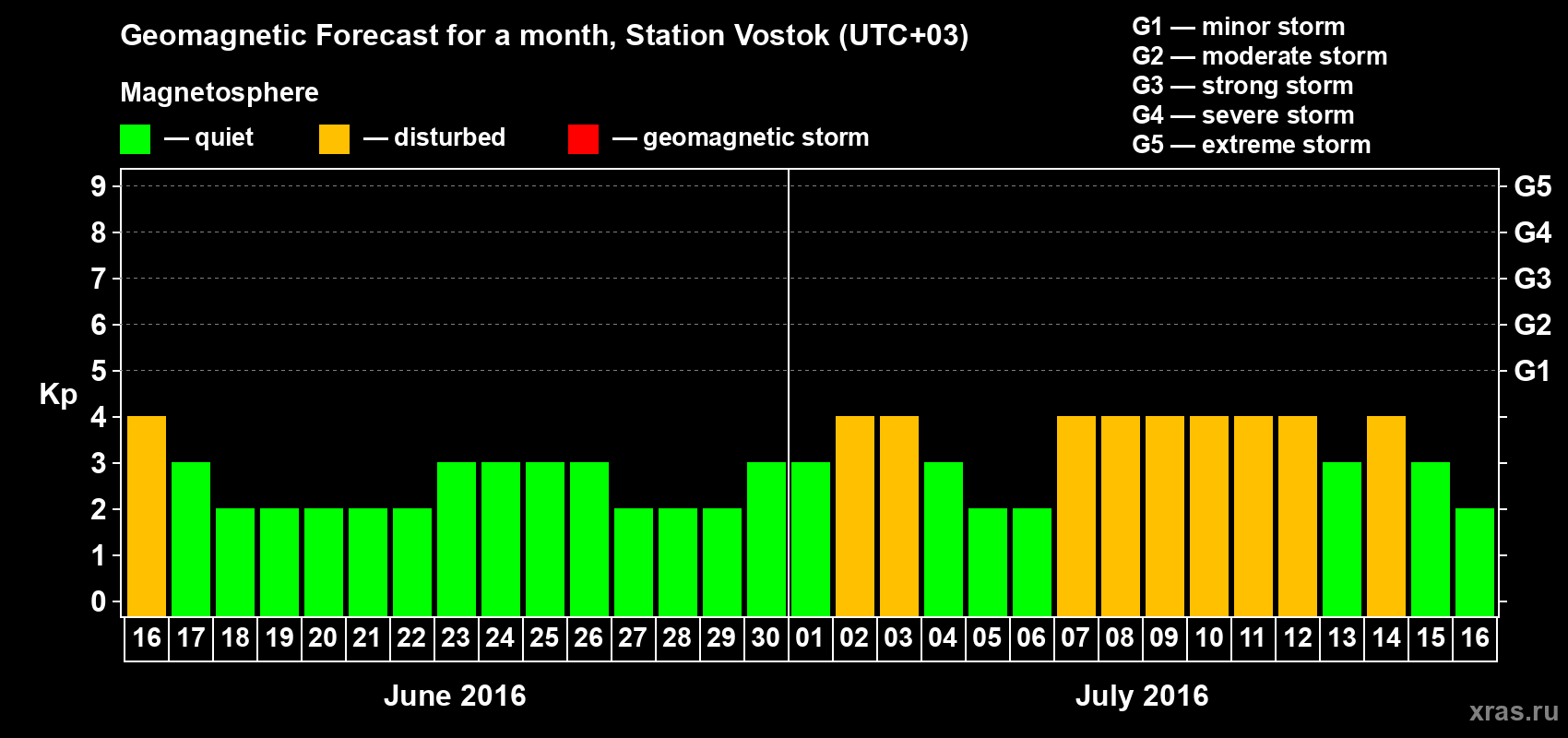 Forecast of the daily maximal value of geomagnetic index Kp for <b>1 month</b> (31 days) <b>from Jun 16, 2016 to Jul 16, 2016</b>