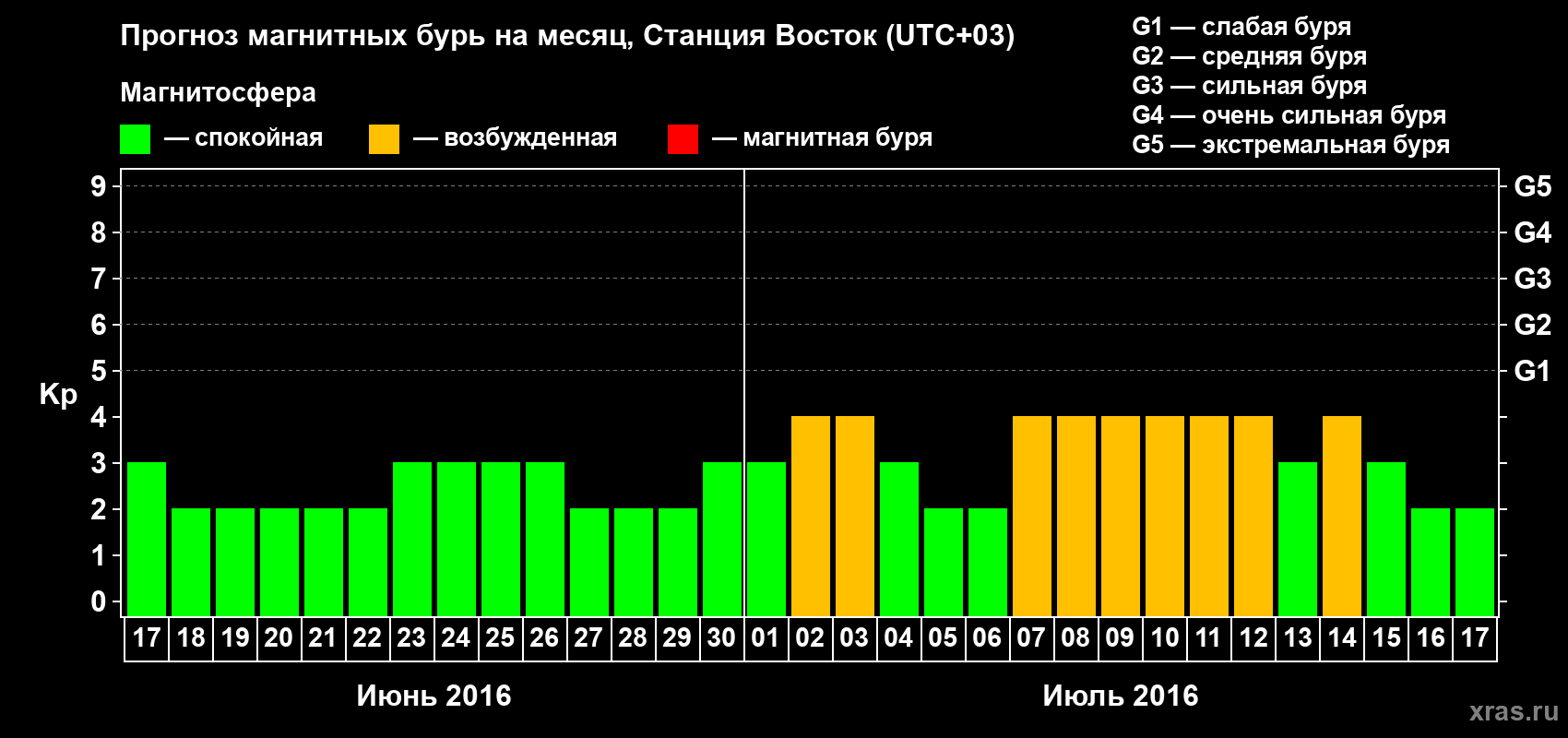 Прогноз максимального суточного геомагнитного индекса Kp на <b>1 месяц</b> (31 день) <b>с 17 июня по 17 июля 2016 г</b>