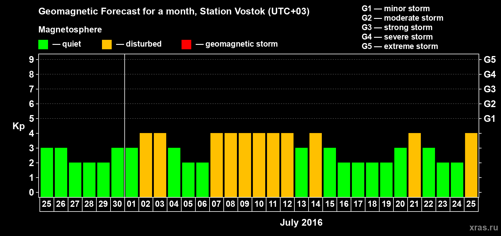 Forecast of the daily maximal value of geomagnetic index Kp for <b>1 month</b> (31 days) <b>from Jun 25, 2016 to Jul 25, 2016</b>