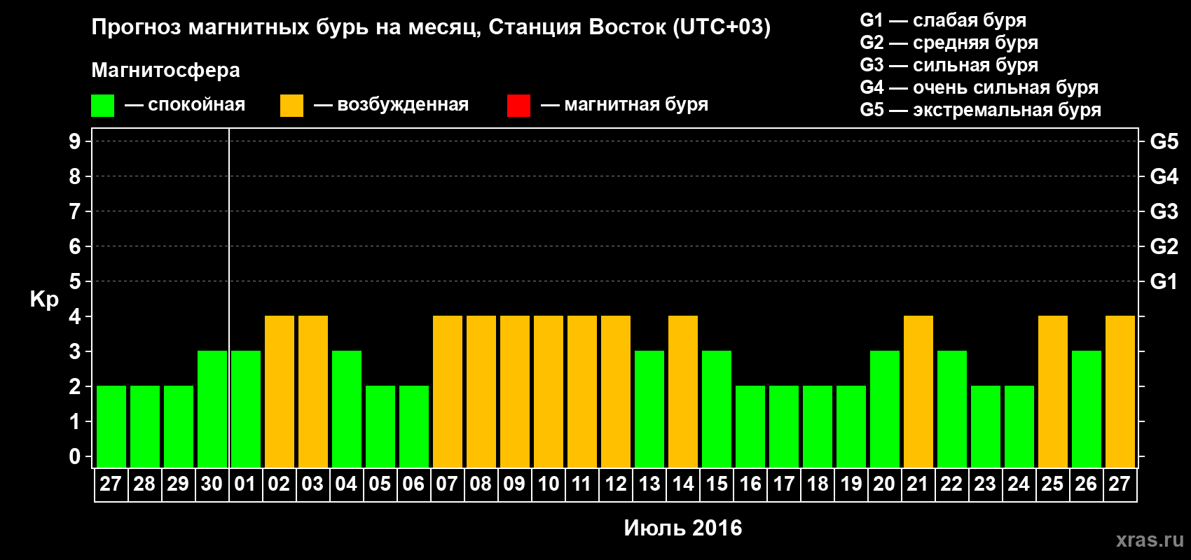 Прогноз максимального суточного геомагнитного индекса Kp на <b>1 месяц</b> (31 день) <b>с 27 июня по 27 июля 2016 г</b>