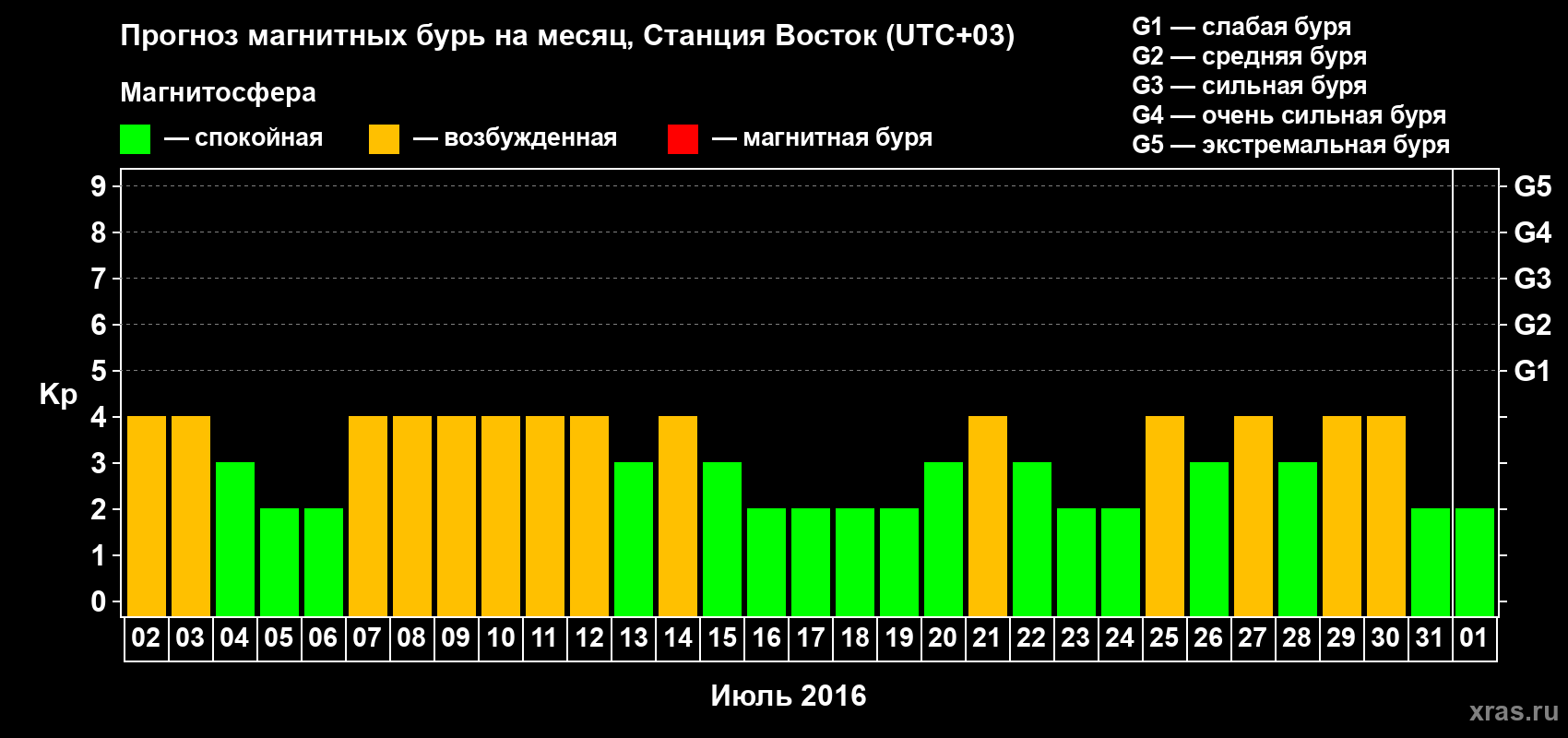 Прогноз максимального суточного геомагнитного индекса Kp на <b>1 месяц</b> (31 день) <b>с 02 июля по 01 августа 2016 г</b>
