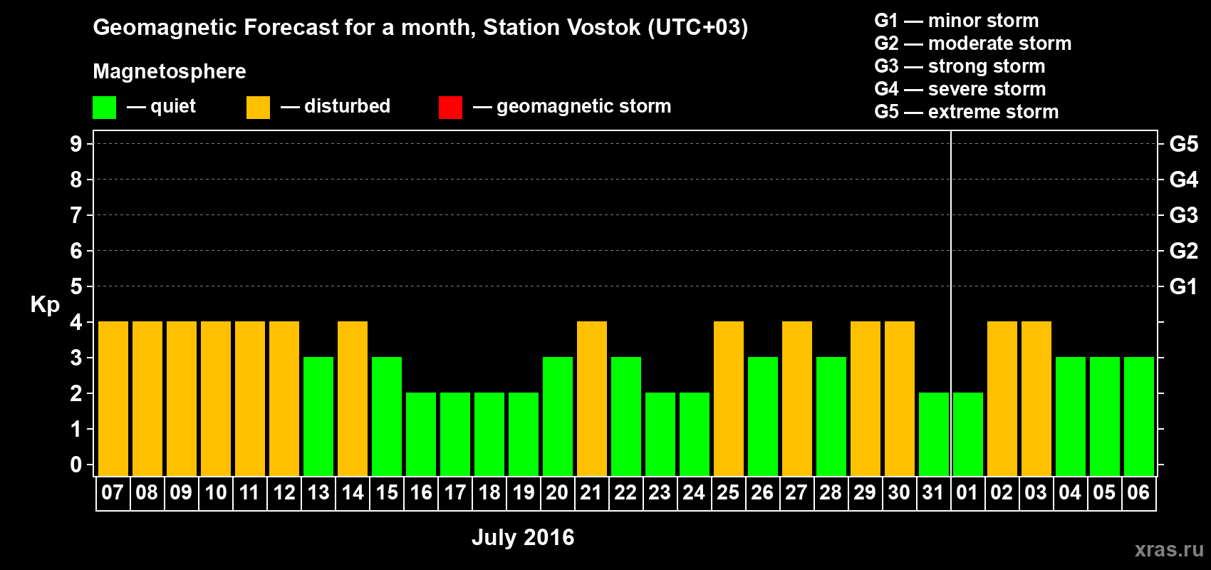 Forecast of the daily maximal value of geomagnetic index Kp for <b>1 month</b> (31 days) <b>from Jul 07, 2016 to Aug 06, 2016</b>