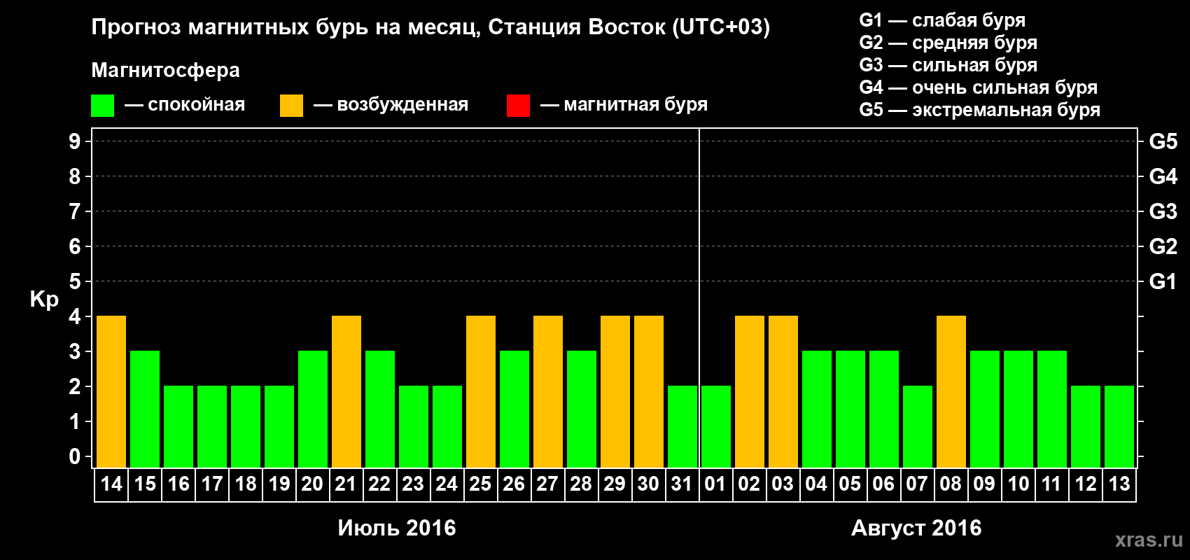 Прогноз максимального суточного геомагнитного индекса Kp на <b>1 месяц</b> (31 день) <b>с 14 июля по 13 августа 2016 г</b>