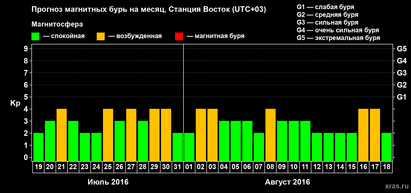 Прогноз максимального суточного геомагнитного индекса Kp на <b>1 месяц</b> (31 день) <b>с 19 июля по 18 августа 2016 г</b>