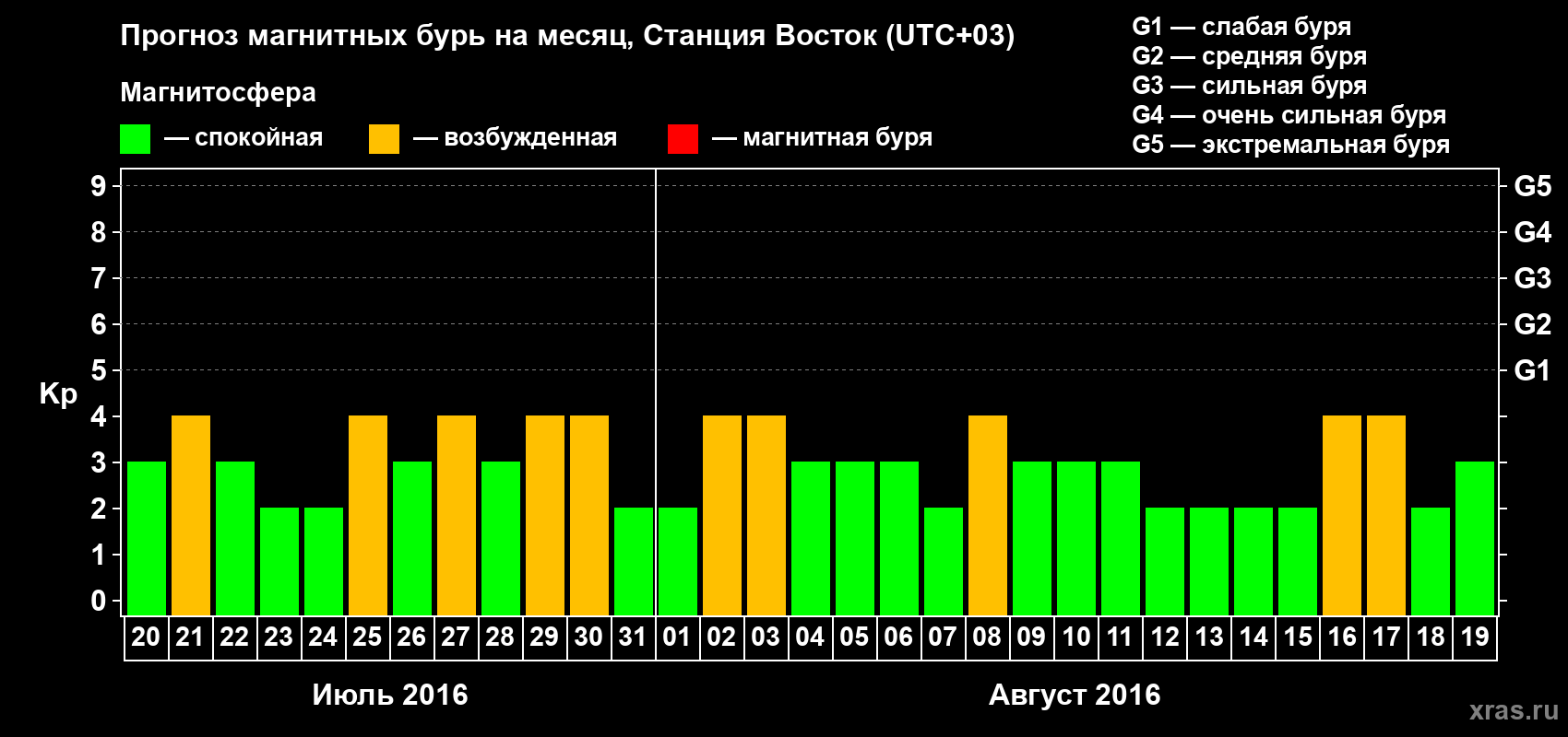 Прогноз максимального суточного геомагнитного индекса Kp на <b>1 месяц</b> (31 день) <b>с 20 июля по 19 августа 2016 г</b>