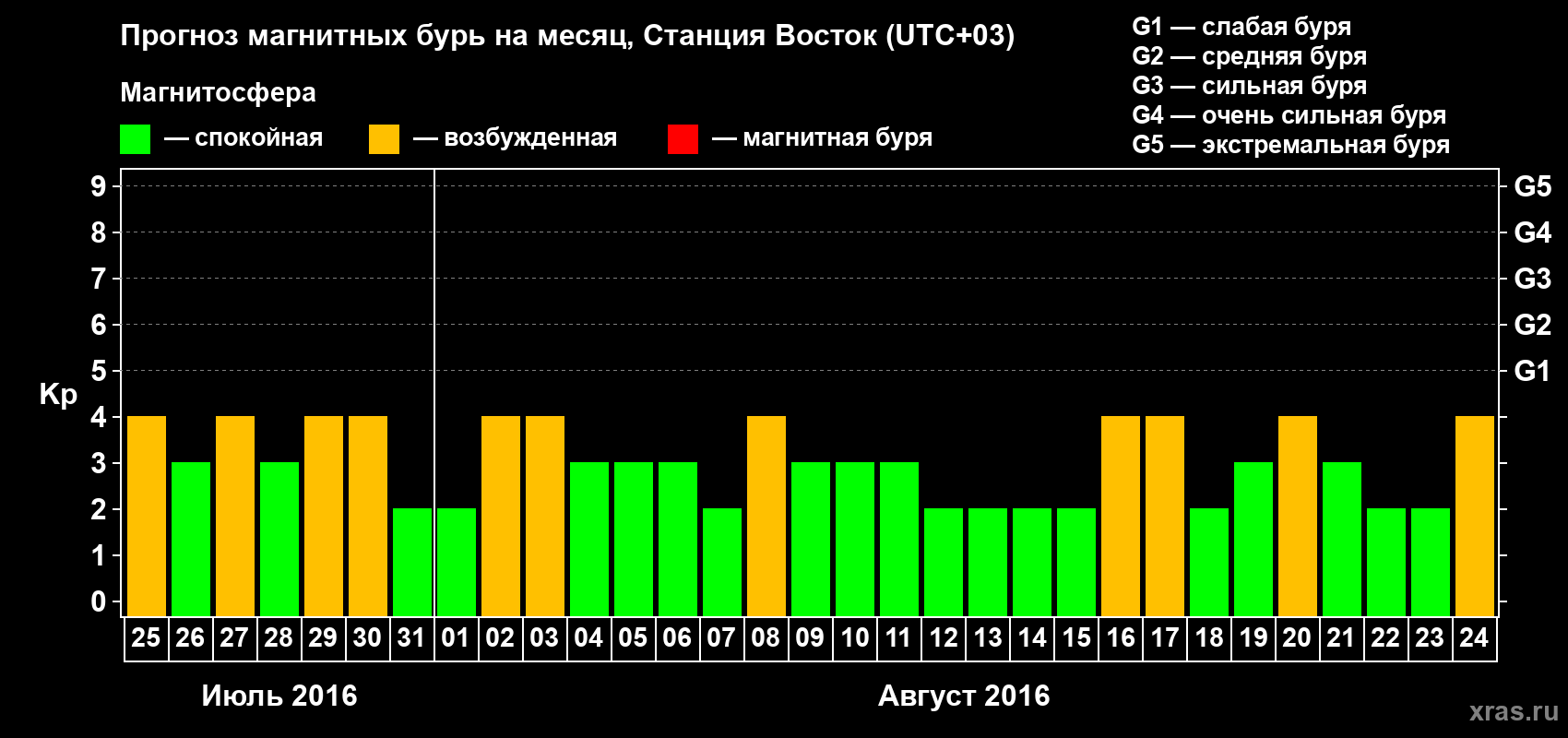 Прогноз максимального суточного геомагнитного индекса Kp на <b>1 месяц</b> (31 день) <b>с 25 июля по 24 августа 2016 г</b>