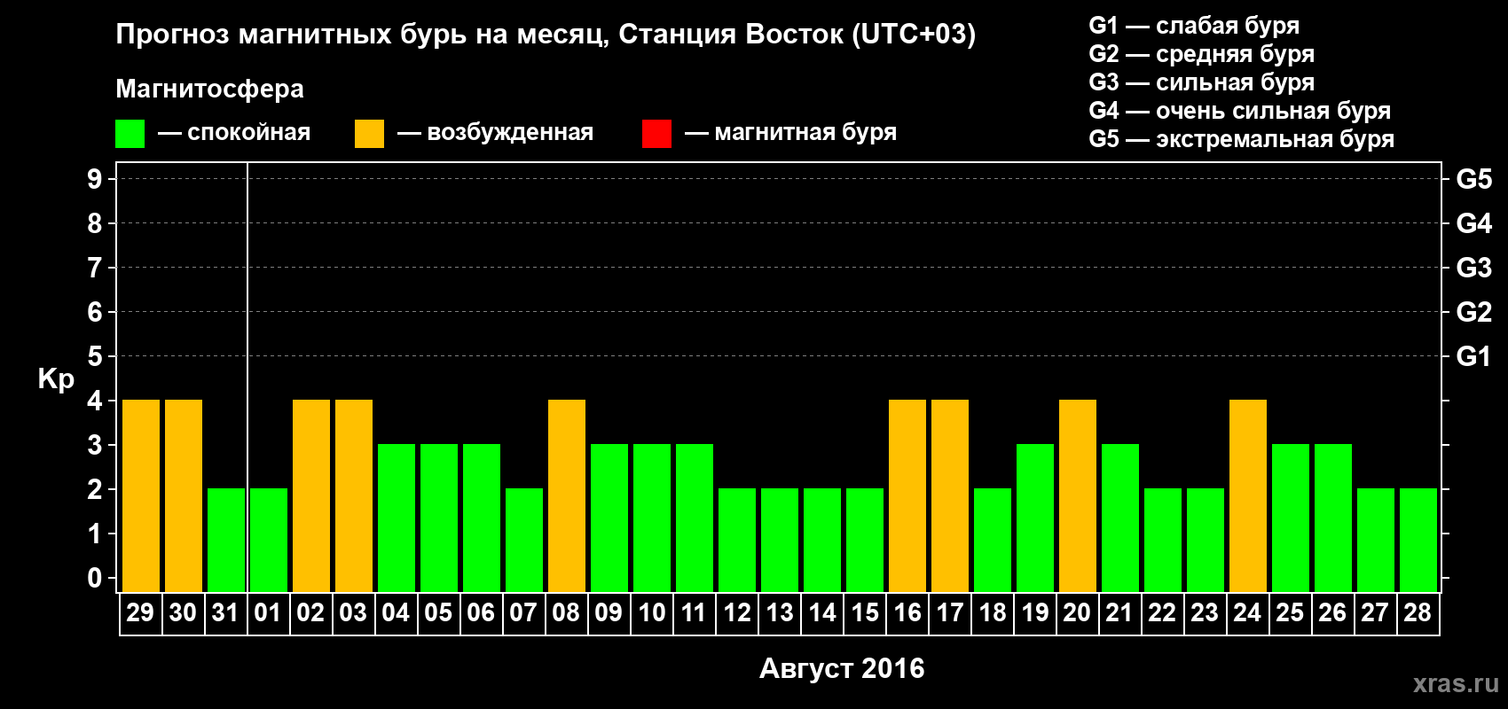 Прогноз максимального суточного геомагнитного индекса Kp на <b>1 месяц</b> (31 день) <b>с 29 июля по 28 августа 2016 г</b>