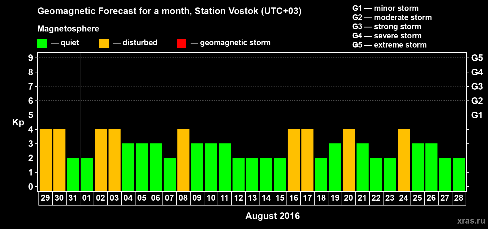 Forecast of the daily maximal value of geomagnetic index Kp for <b>1 month</b> (31 days) <b>from Jul 29, 2016 to Aug 28, 2016</b>