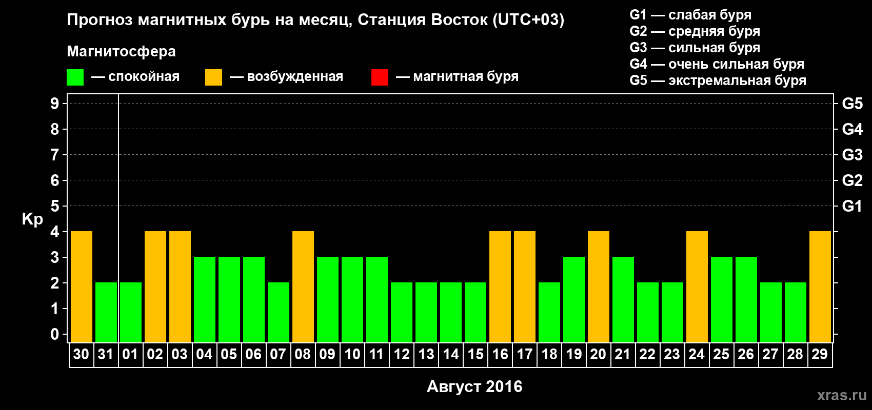 Прогноз максимального суточного геомагнитного индекса Kp на <b>1 месяц</b> (31 день) <b>с 30 июля по 29 августа 2016 г</b>