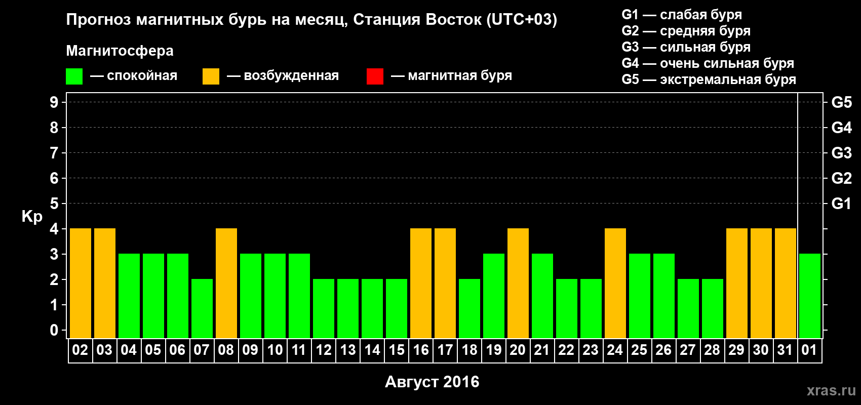 Прогноз максимального суточного геомагнитного индекса Kp на <b>1 месяц</b> (31 день) <b>с 02 августа по 01 сентября 2016 г</b>