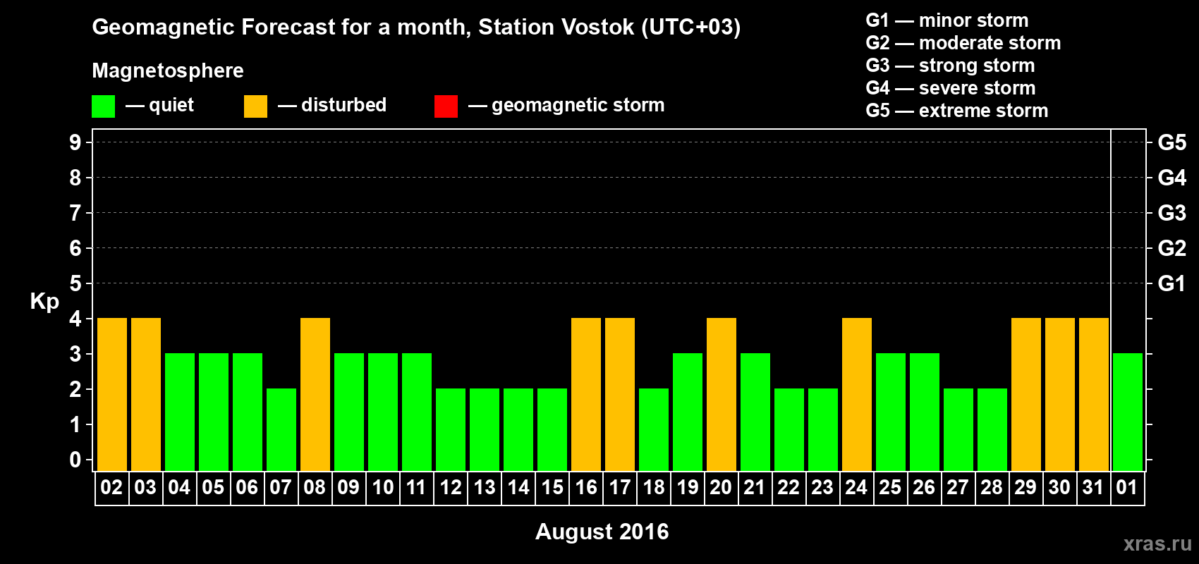 Forecast of the daily maximal value of geomagnetic index Kp for <b>1 month</b> (31 days) <b>from Aug 02, 2016 to Sep 01, 2016</b>