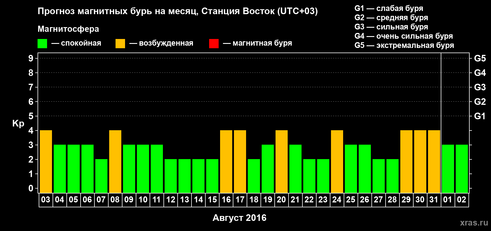 Прогноз максимального суточного геомагнитного индекса Kp на <b>1 месяц</b> (31 день) <b>с 03 августа по 02 сентября 2016 г</b>
