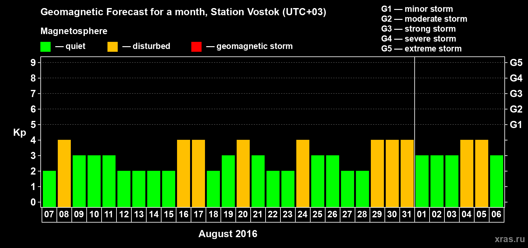 Forecast of the daily maximal value of geomagnetic index Kp for <b>1 month</b> (31 days) <b>from Aug 07, 2016 to Sep 06, 2016</b>