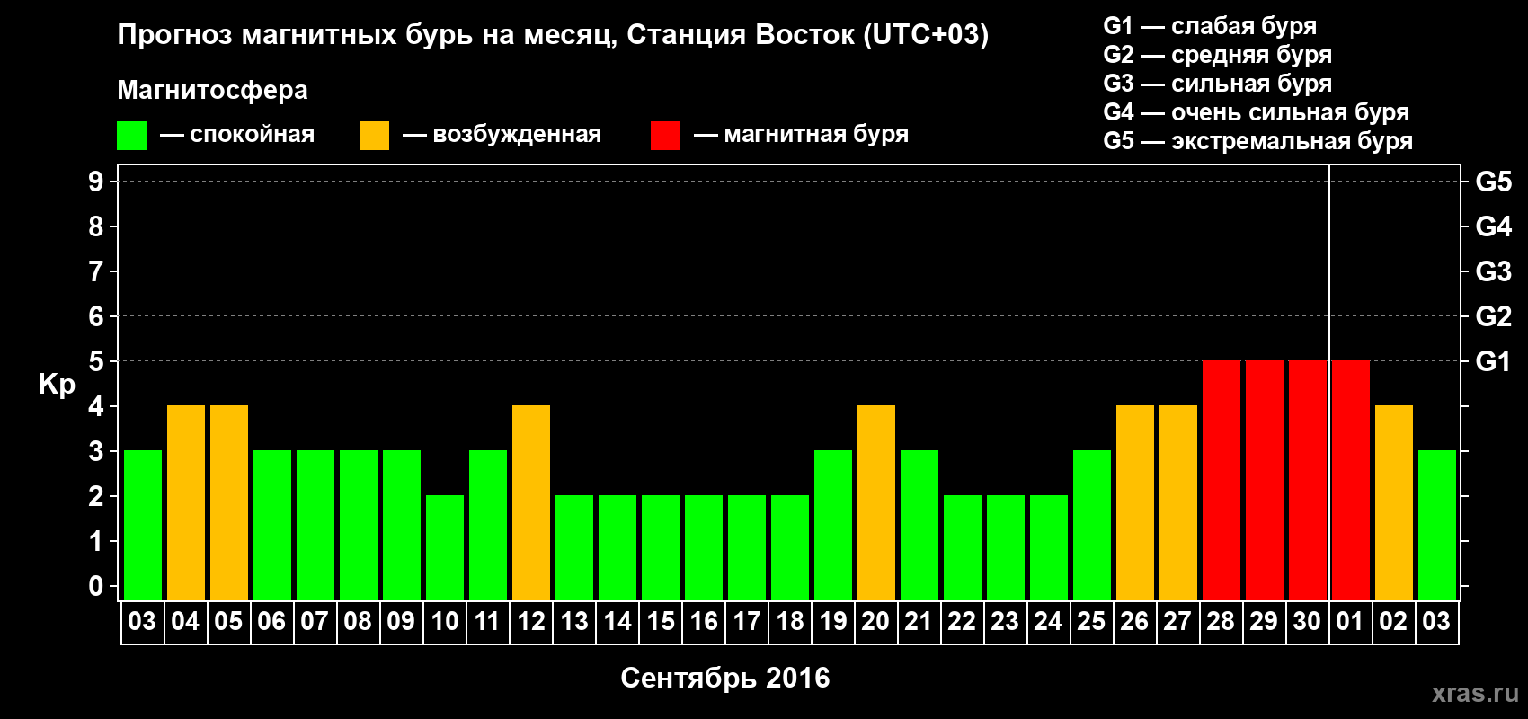 Прогноз максимального суточного геомагнитного индекса Kp на <b>1 месяц</b> (31 день) <b>с 03 сентября по 03 октября 2016 г</b>