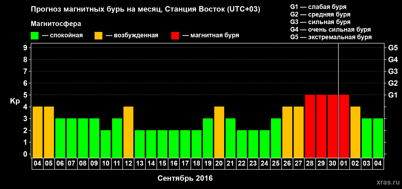 Прогноз максимального суточного геомагнитного индекса Kp на <b>1 месяц</b> (31 день) <b>с 04 сентября по 04 октября 2016 г</b>
