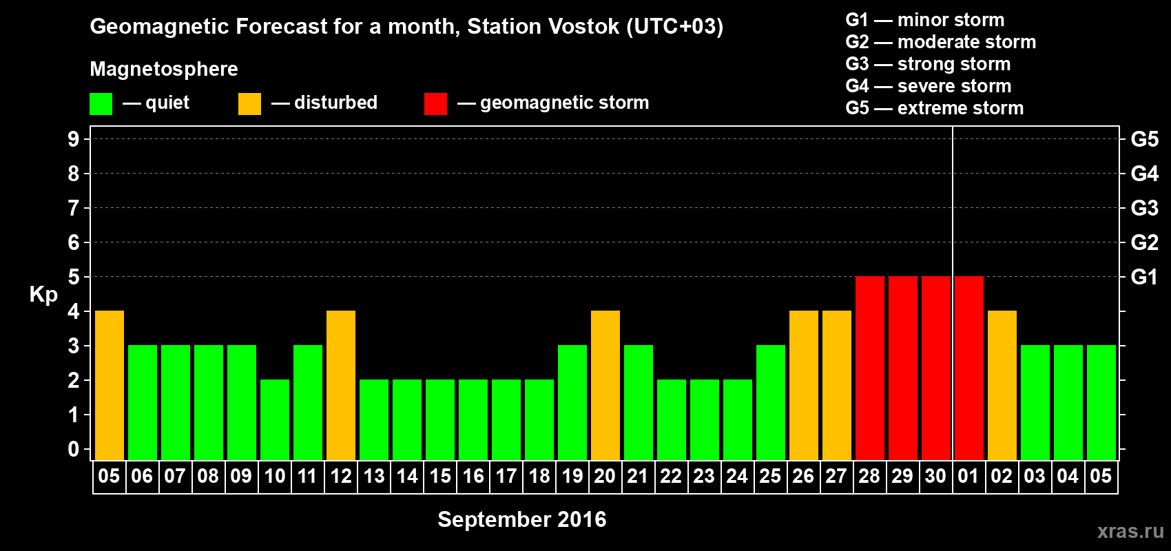 Forecast of the daily maximal value of geomagnetic index Kp for <b>1 month</b> (31 days) <b>from Sep 05, 2016 to Oct 05, 2016</b>