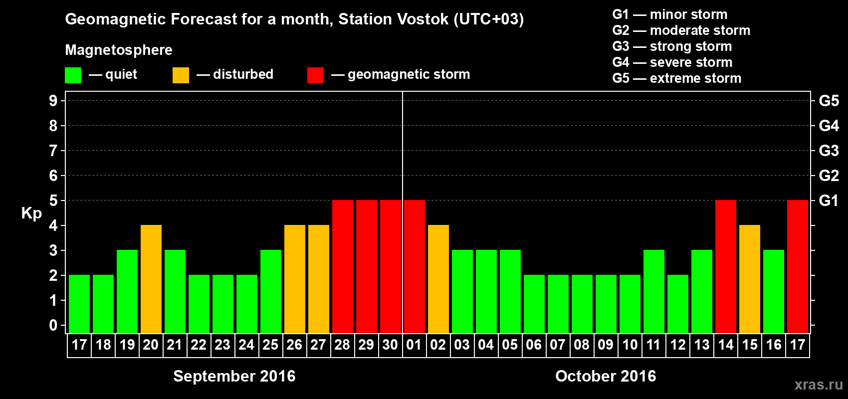 Forecast of the daily maximal value of geomagnetic index Kp for <b>1 month</b> (31 days) <b>from Sep 17, 2016 to Oct 17, 2016</b>