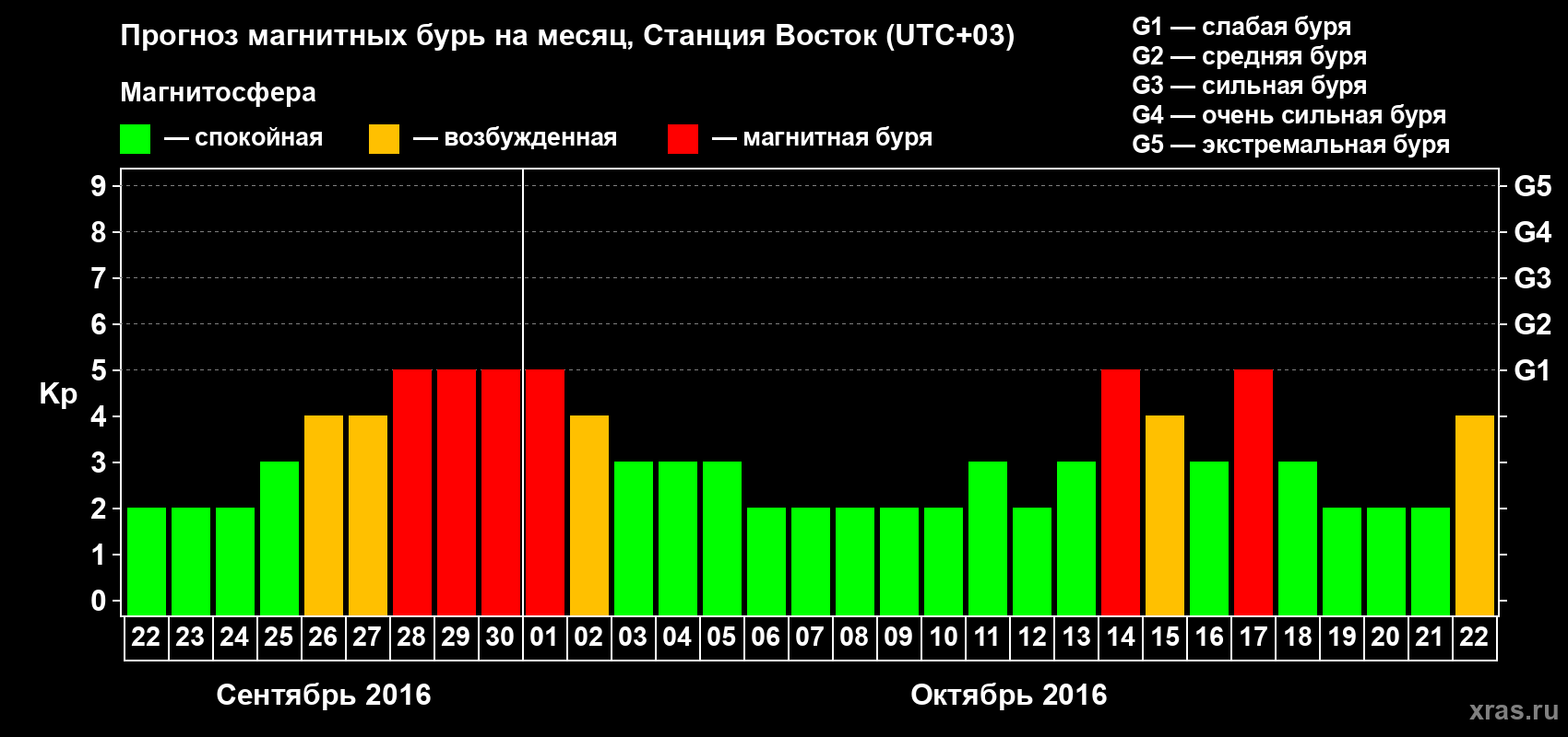 Прогноз максимального суточного геомагнитного индекса Kp на <b>1 месяц</b> (31 день) <b>с 22 сентября по 22 октября 2016 г</b>