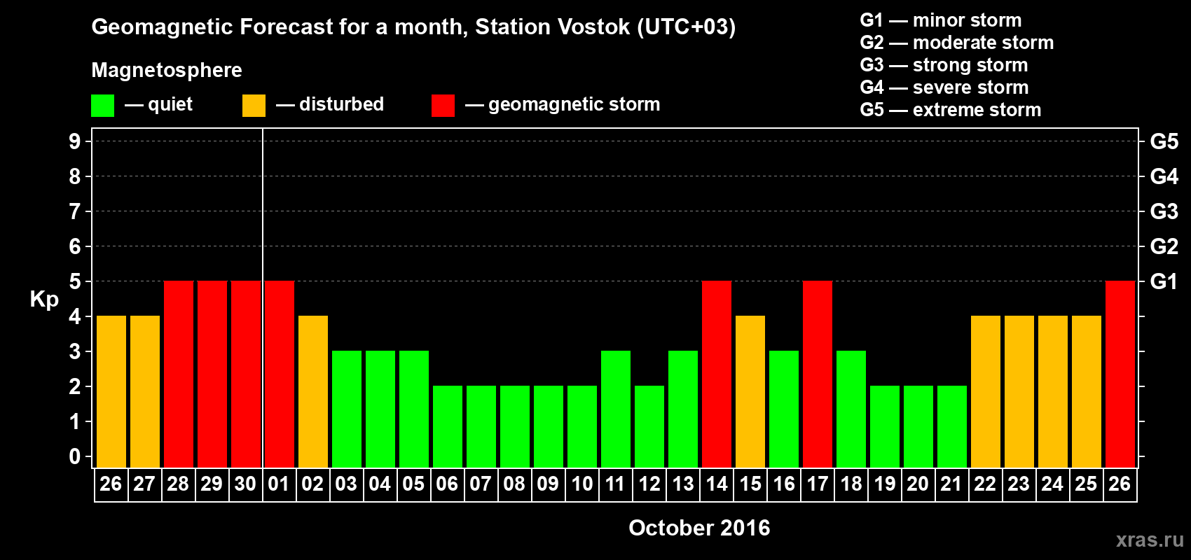 Forecast of the daily maximal value of geomagnetic index Kp for <b>1 month</b> (31 days) <b>from Sep 26, 2016 to Oct 26, 2016</b>