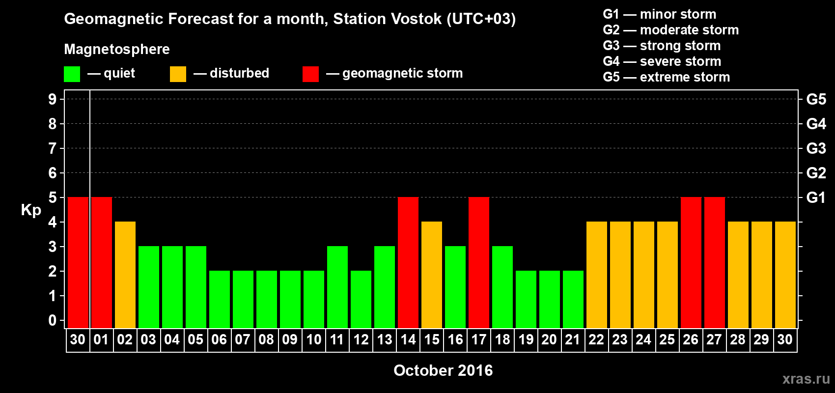 Forecast of the daily maximal value of geomagnetic index Kp for <b>1 month</b> (31 days) <b>from Sep 30, 2016 to Oct 30, 2016</b>