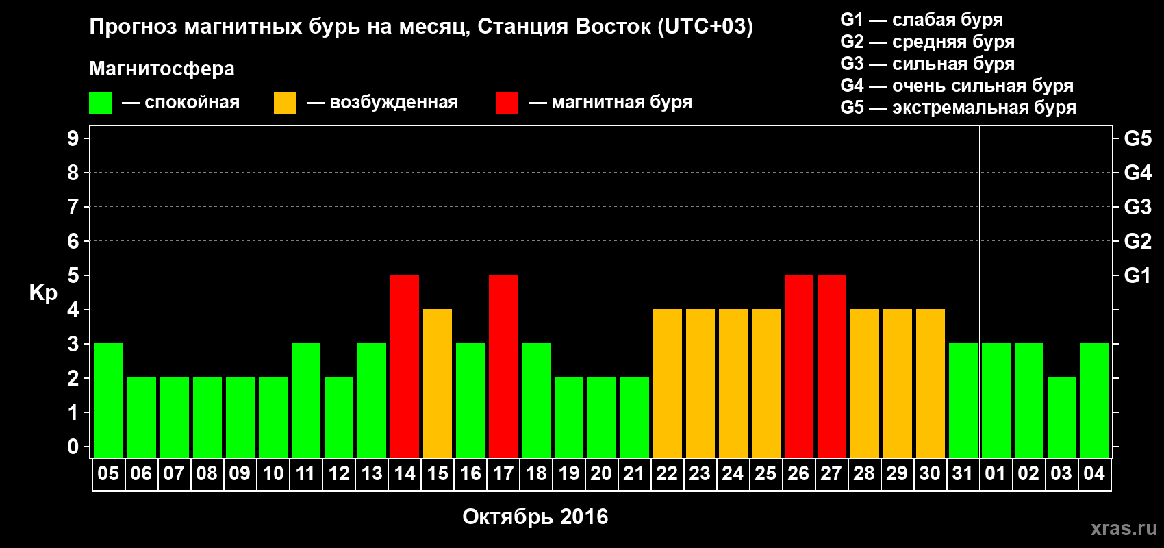 Прогноз максимального суточного геомагнитного индекса Kp на <b>1 месяц</b> (31 день) <b>с 05 октября по 04 ноября 2016 г</b>