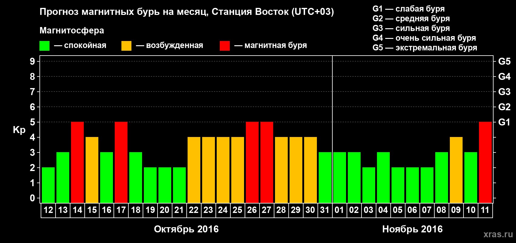 Прогноз максимального суточного геомагнитного индекса Kp на <b>1 месяц</b> (31 день) <b>с 12 октября по 11 ноября 2016 г</b>