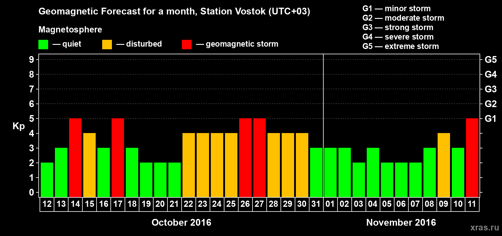 Forecast of the daily maximal value of geomagnetic index Kp for <b>1 month</b> (31 days) <b>from Oct 12, 2016 to Nov 11, 2016</b>