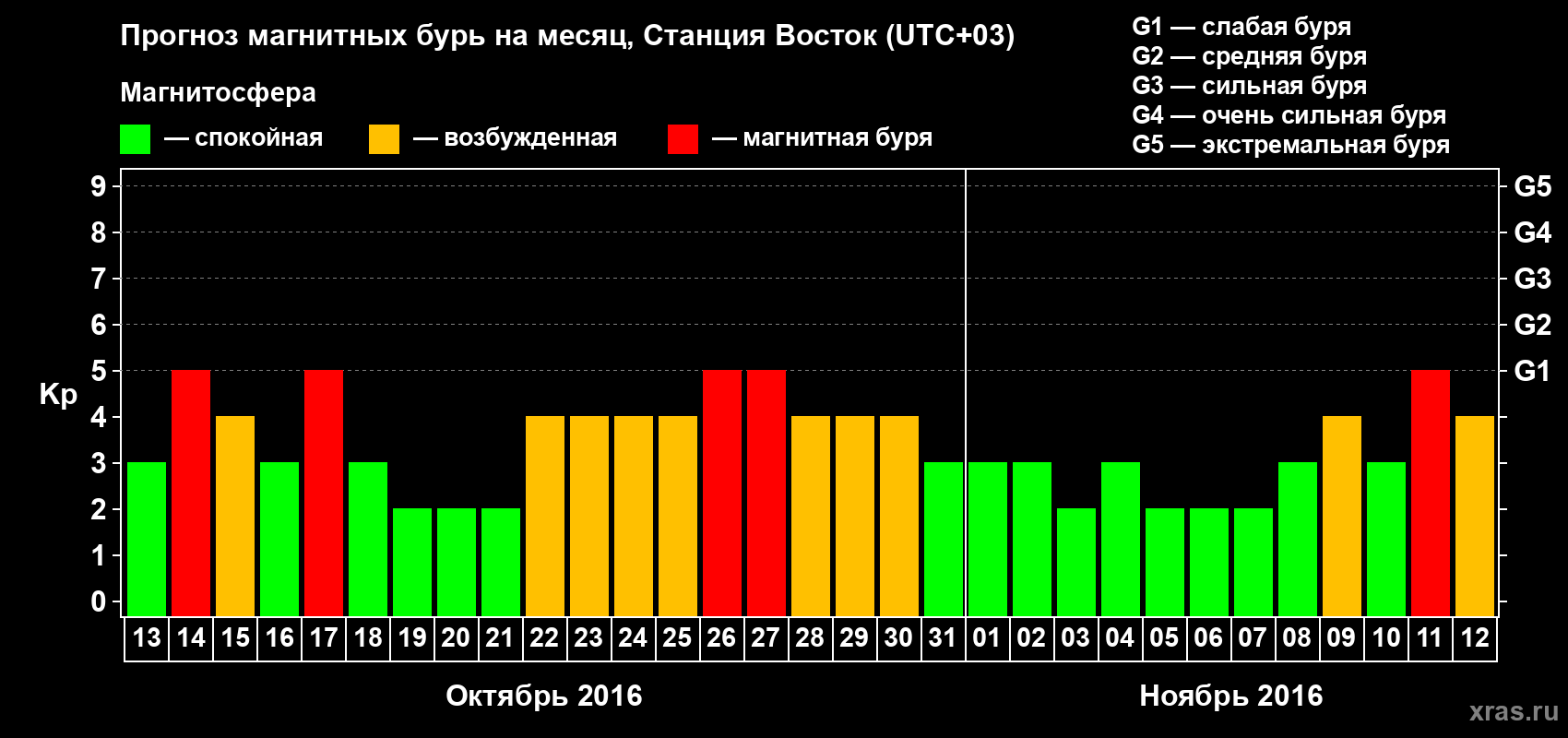 Прогноз максимального суточного геомагнитного индекса Kp на <b>1 месяц</b> (31 день) <b>с 13 октября по 12 ноября 2016 г</b>