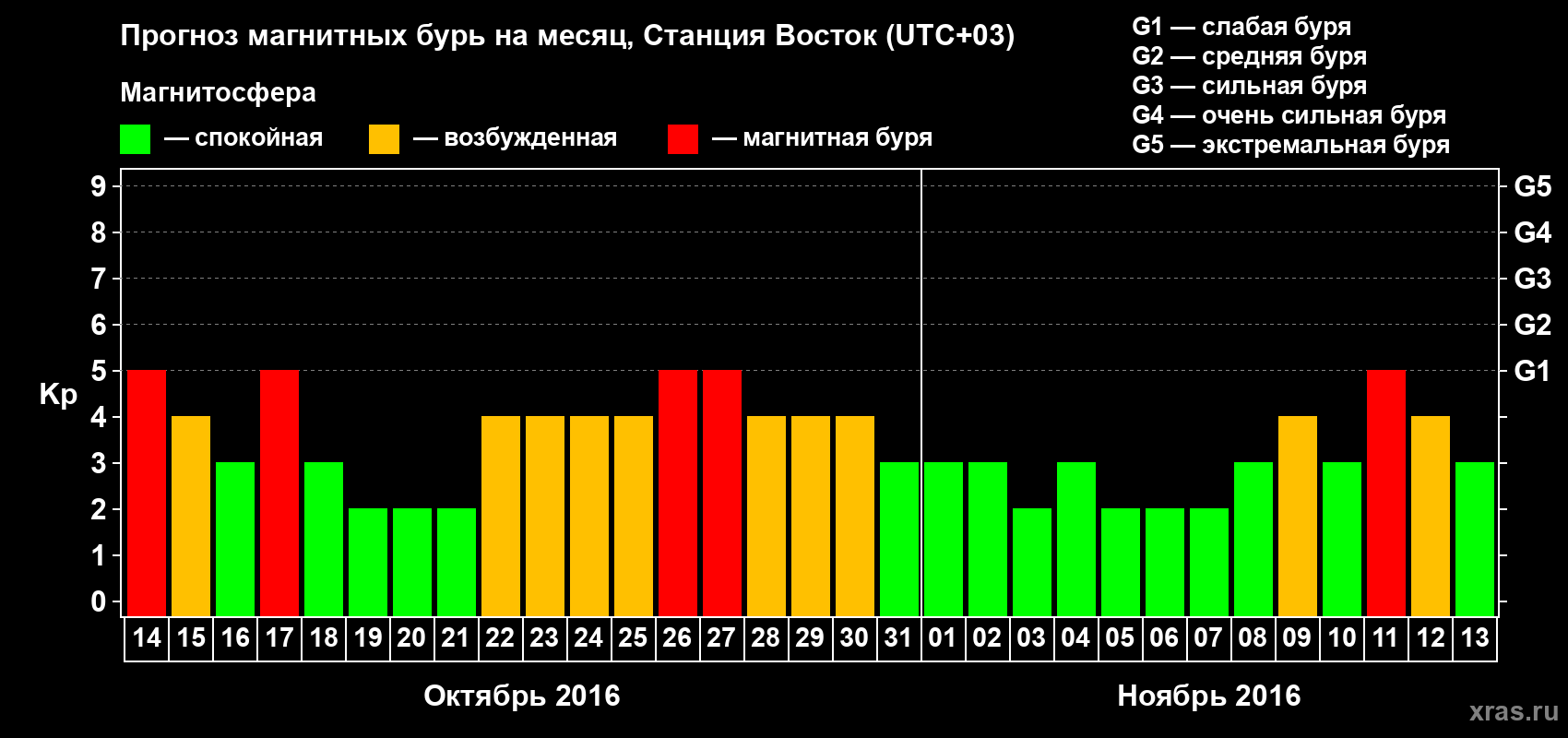 Прогноз максимального суточного геомагнитного индекса Kp на <b>1 месяц</b> (31 день) <b>с 14 октября по 13 ноября 2016 г</b>