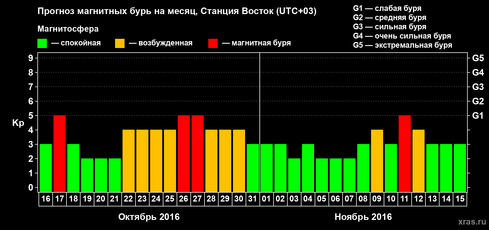 Прогноз максимального суточного геомагнитного индекса Kp на <b>1 месяц</b> (31 день) <b>с 16 октября по 15 ноября 2016 г</b>