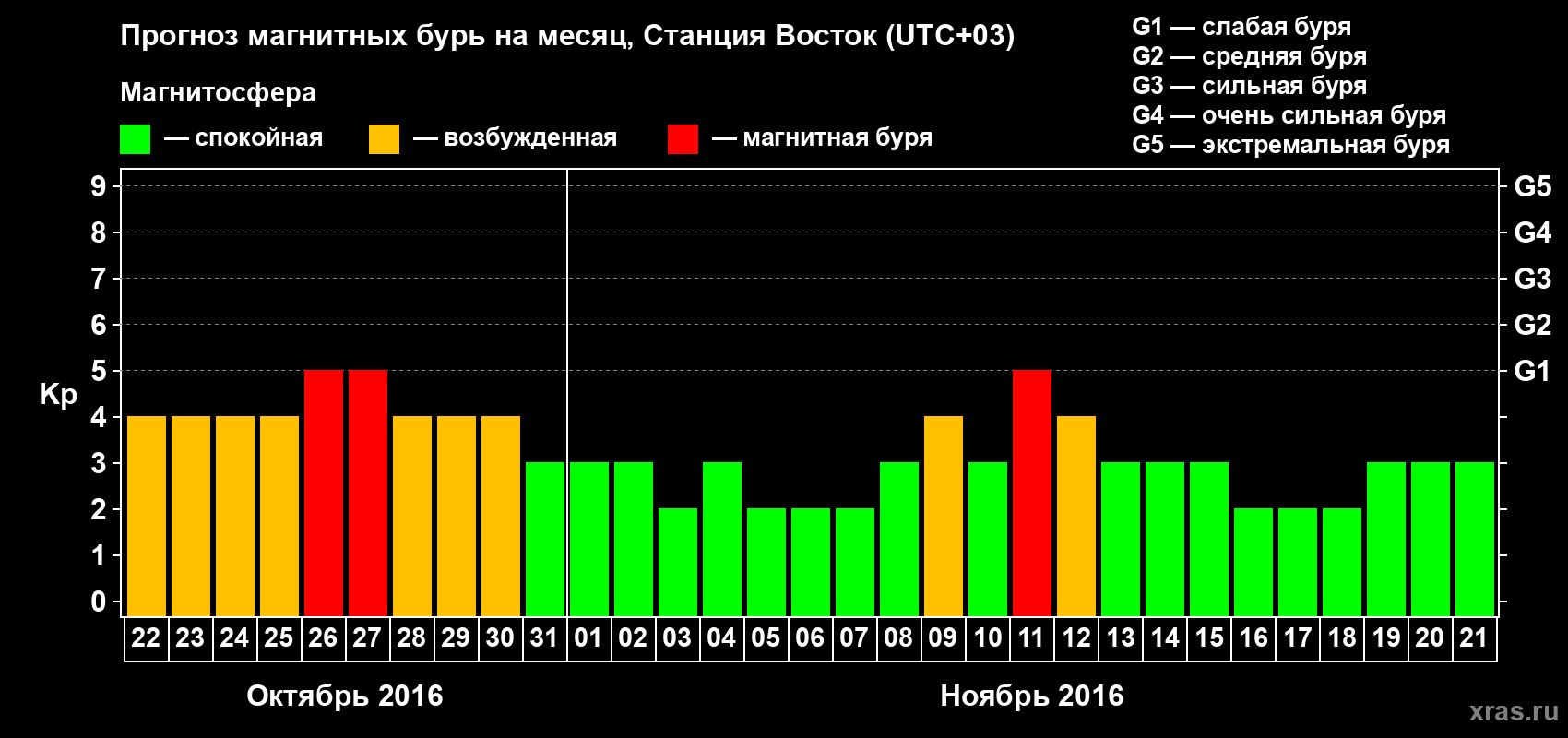 Прогноз максимального суточного геомагнитного индекса Kp на <b>1 месяц</b> (31 день) <b>с 22 октября по 21 ноября 2016 г</b>