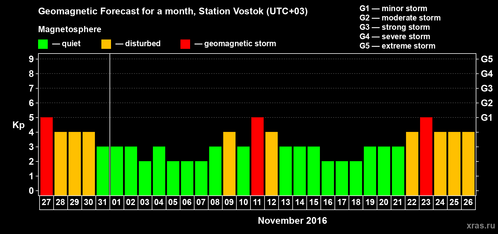 Forecast of the daily maximal value of geomagnetic index Kp for <b>1 month</b> (31 days) <b>from Oct 27, 2016 to Nov 26, 2016</b>