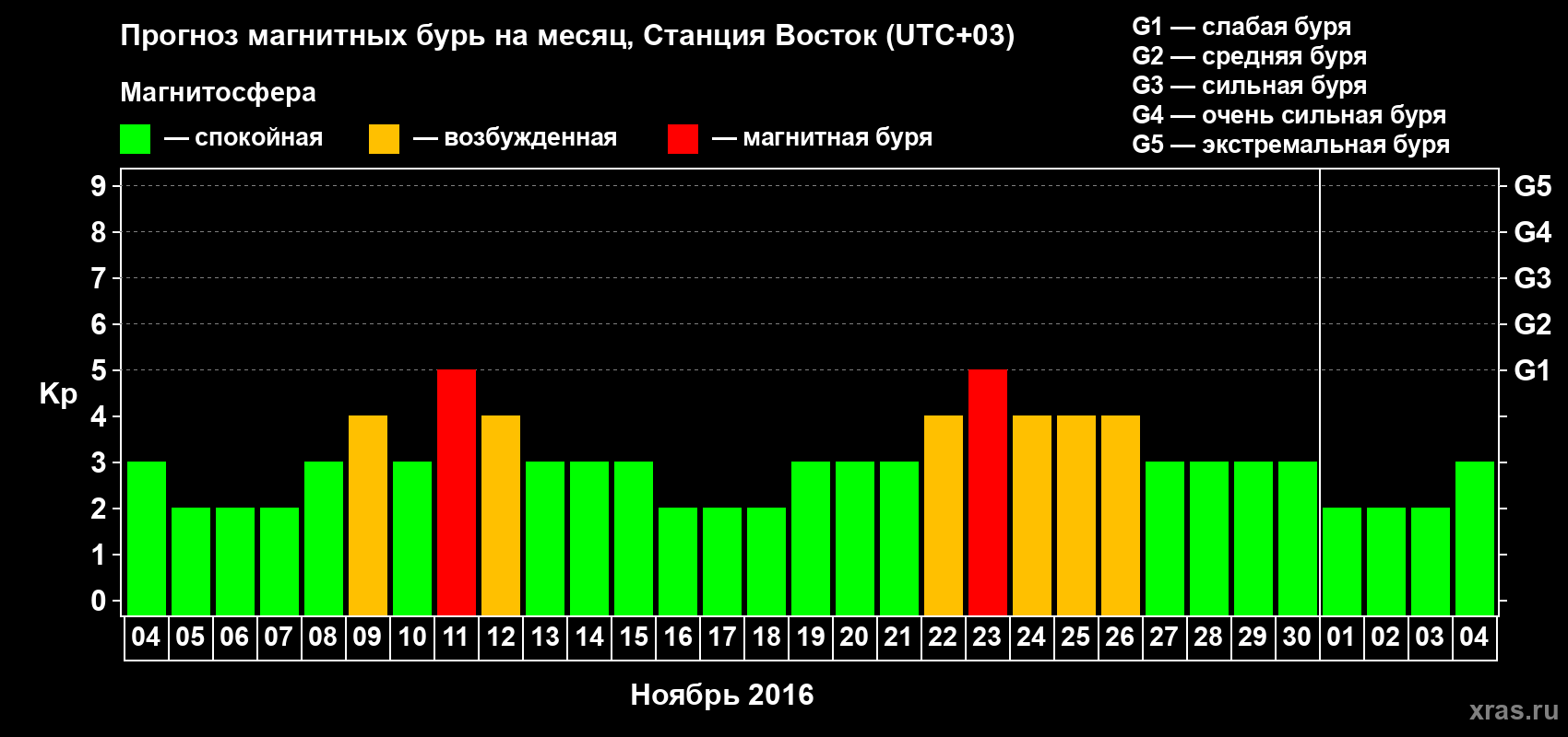 Прогноз максимального суточного геомагнитного индекса Kp на <b>1 месяц</b> (31 день) <b>с 04 ноября по 04 декабря 2016 г</b>