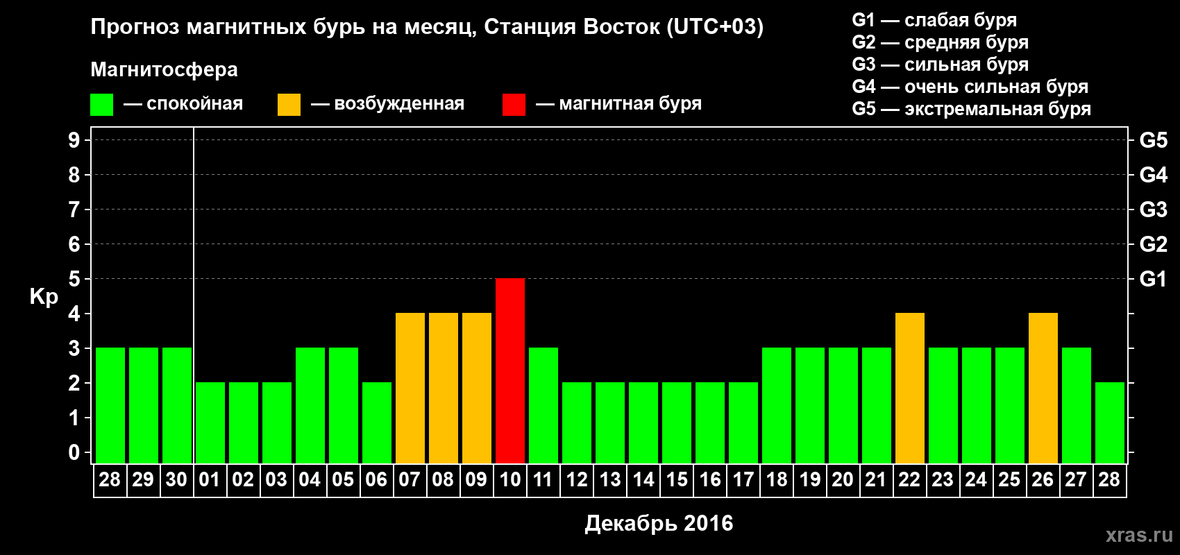 Прогноз максимального суточного геомагнитного индекса Kp на <b>1 месяц</b> (31 день) <b>с 28 ноября по 28 декабря 2016 г</b>