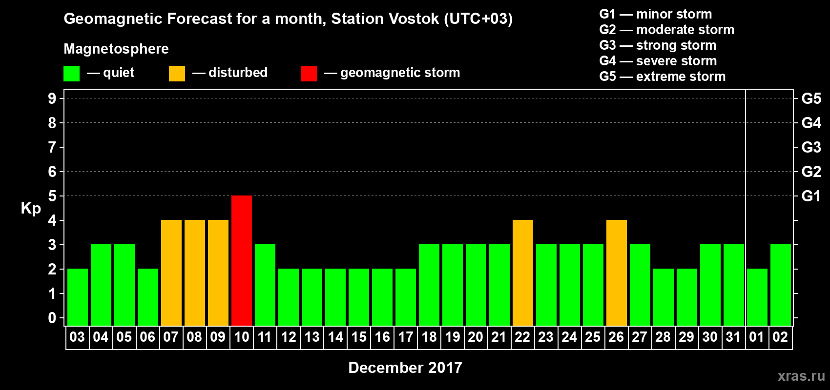 Forecast of the daily maximal value of geomagnetic index Kp for <b>1 month</b> (31 days) <b>from Dec 03, 2016 to Jan 02, 2017</b>