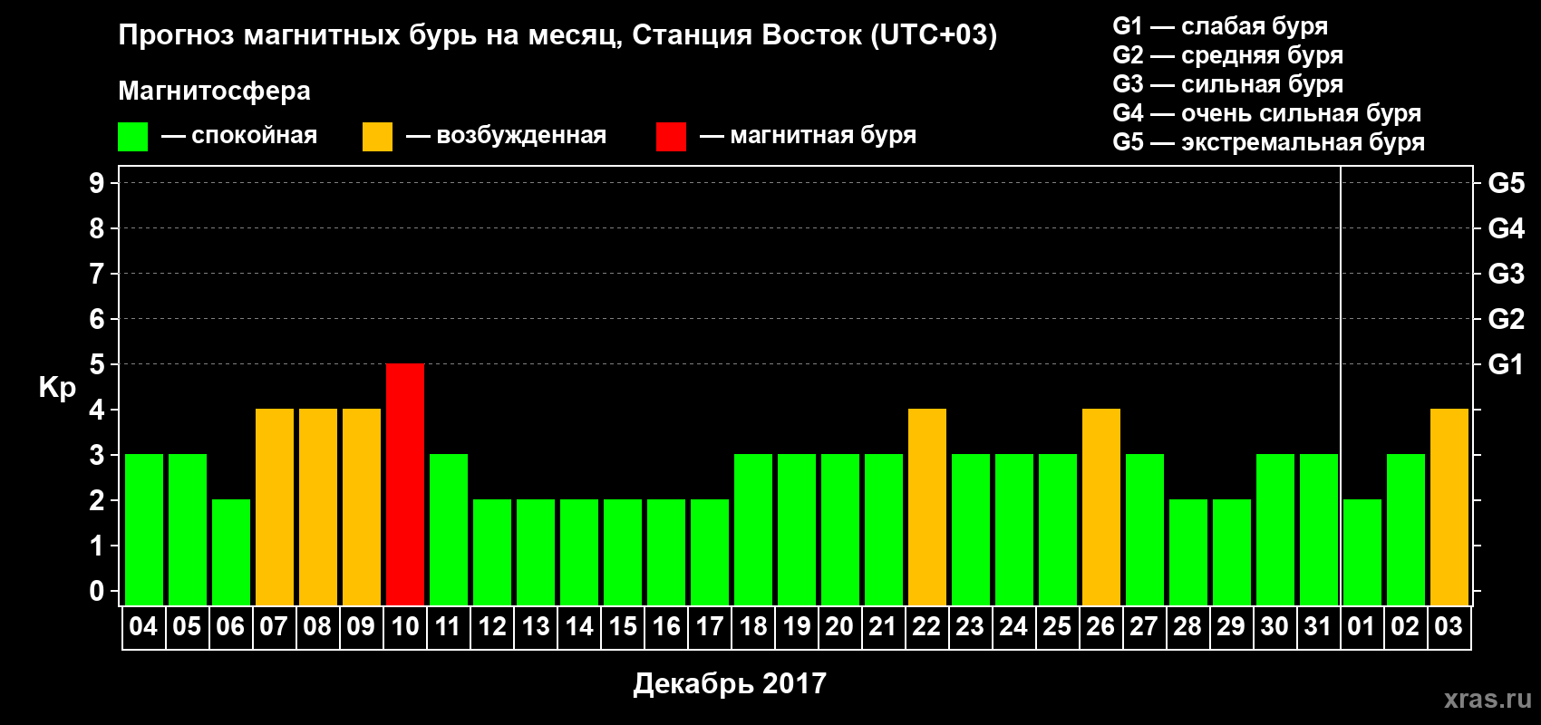 Прогноз максимального суточного геомагнитного индекса Kp на <b>1 месяц</b> (31 день) <b>с 04 декабря 2016 г по 03 января 2017 г</b>