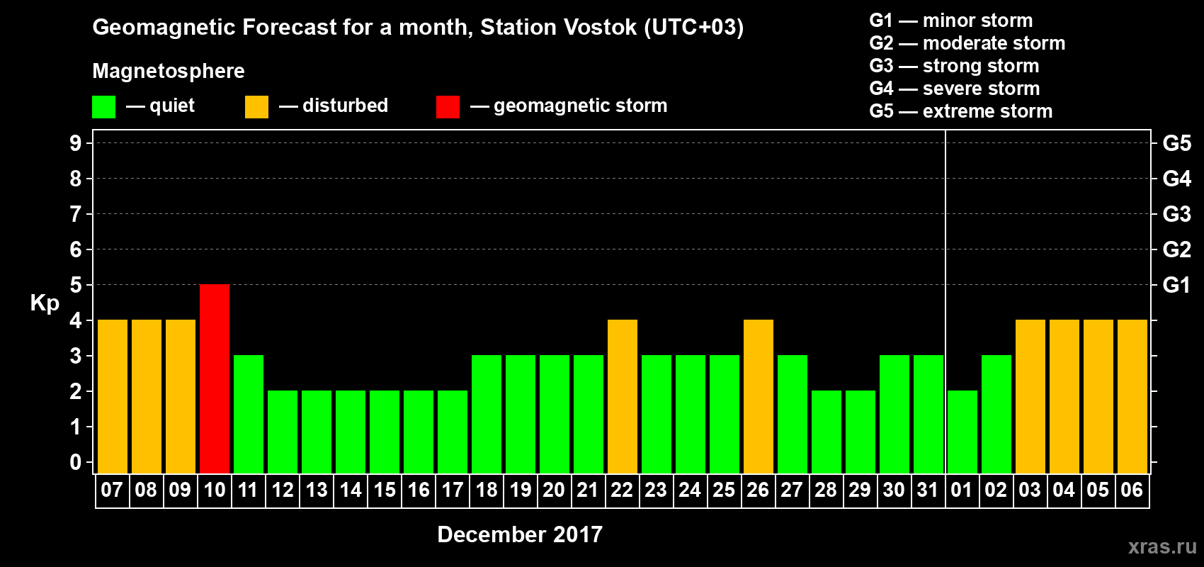Forecast of the daily maximal value of geomagnetic index Kp for <b>1 month</b> (31 days) <b>from Dec 07, 2016 to Jan 06, 2017</b>