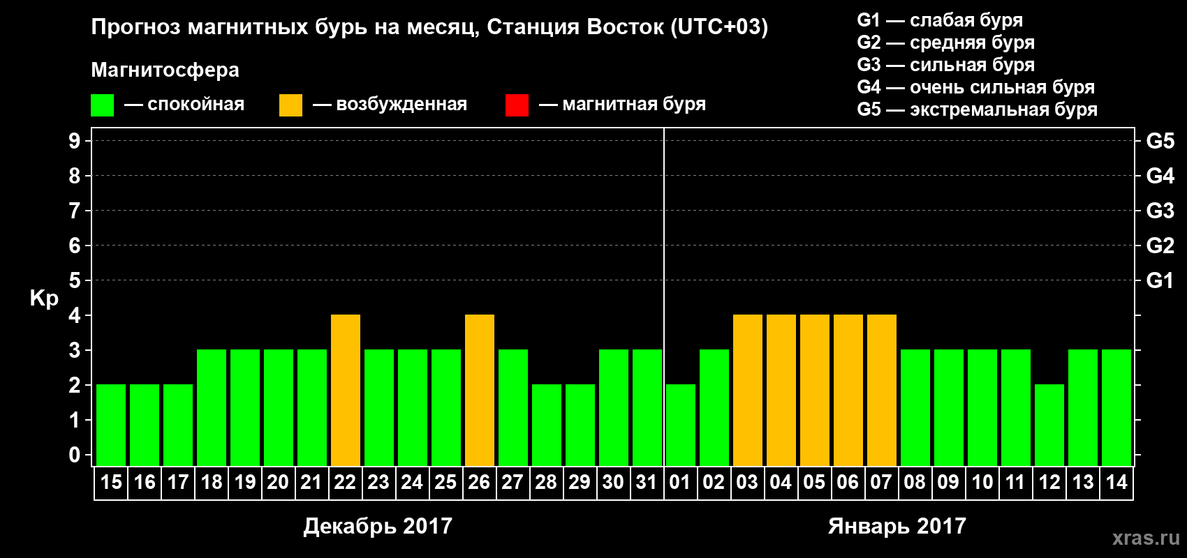 Прогноз максимального суточного геомагнитного индекса Kp на <b>1 месяц</b> (31 день) <b>с 15 декабря 2016 г по 14 января 2017 г</b>