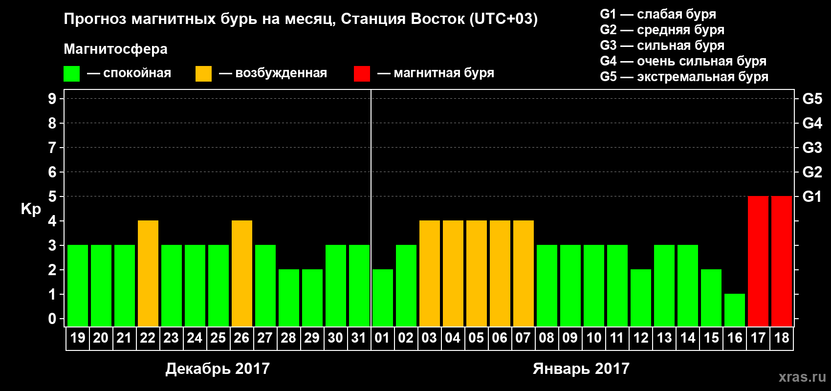 Прогноз максимального суточного геомагнитного индекса Kp на <b>1 месяц</b> (31 день) <b>с 19 декабря 2016 г по 18 января 2017 г</b>