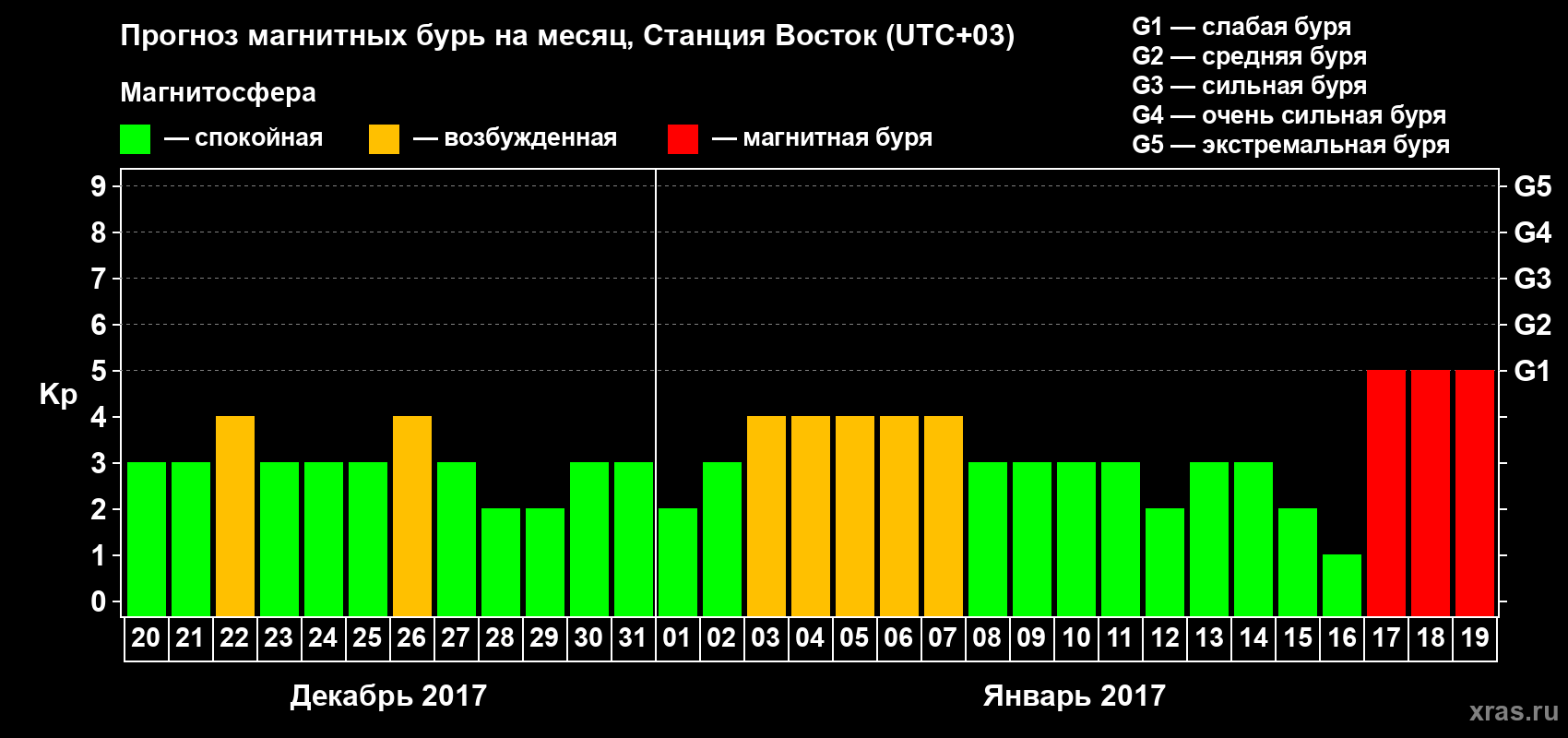Прогноз максимального суточного геомагнитного индекса Kp на <b>1 месяц</b> (31 день) <b>с 20 декабря 2016 г по 19 января 2017 г</b>