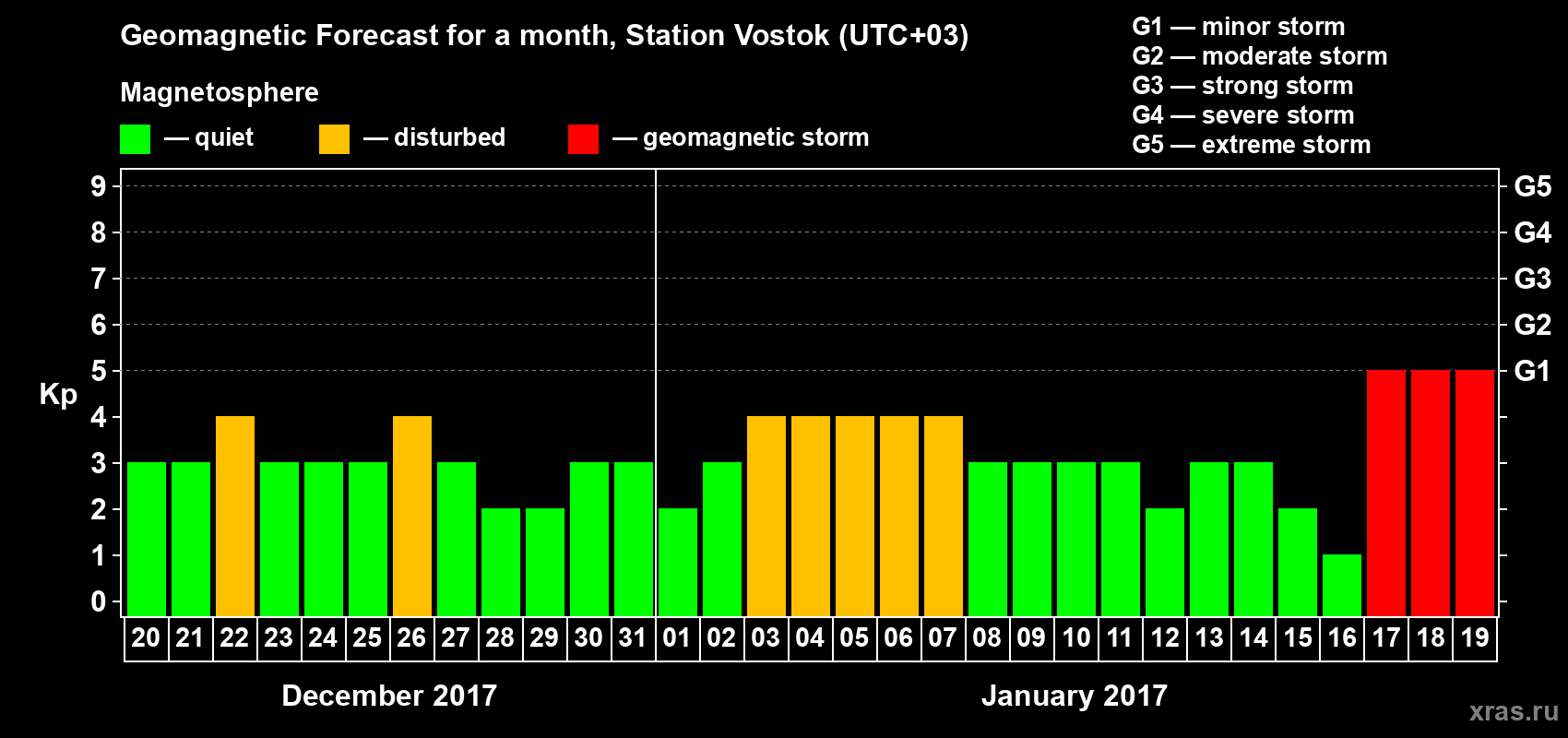 Forecast of the daily maximal value of geomagnetic index Kp for <b>1 month</b> (31 days) <b>from Dec 20, 2016 to Jan 19, 2017</b>