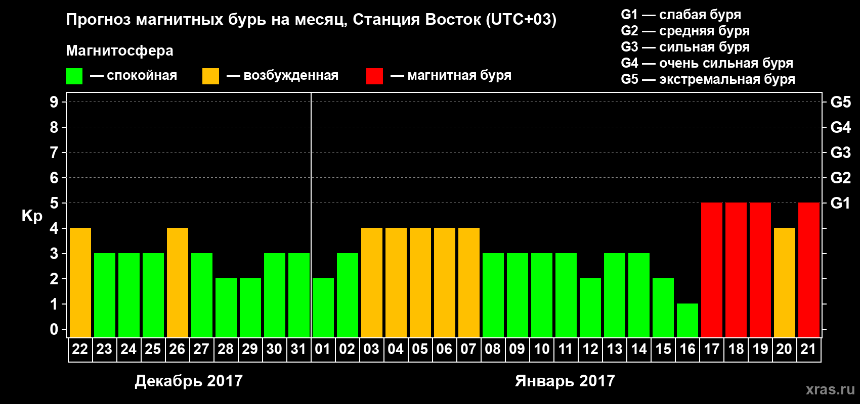 Прогноз максимального суточного геомагнитного индекса Kp на <b>1 месяц</b> (31 день) <b>с 22 декабря 2016 г по 21 января 2017 г</b>