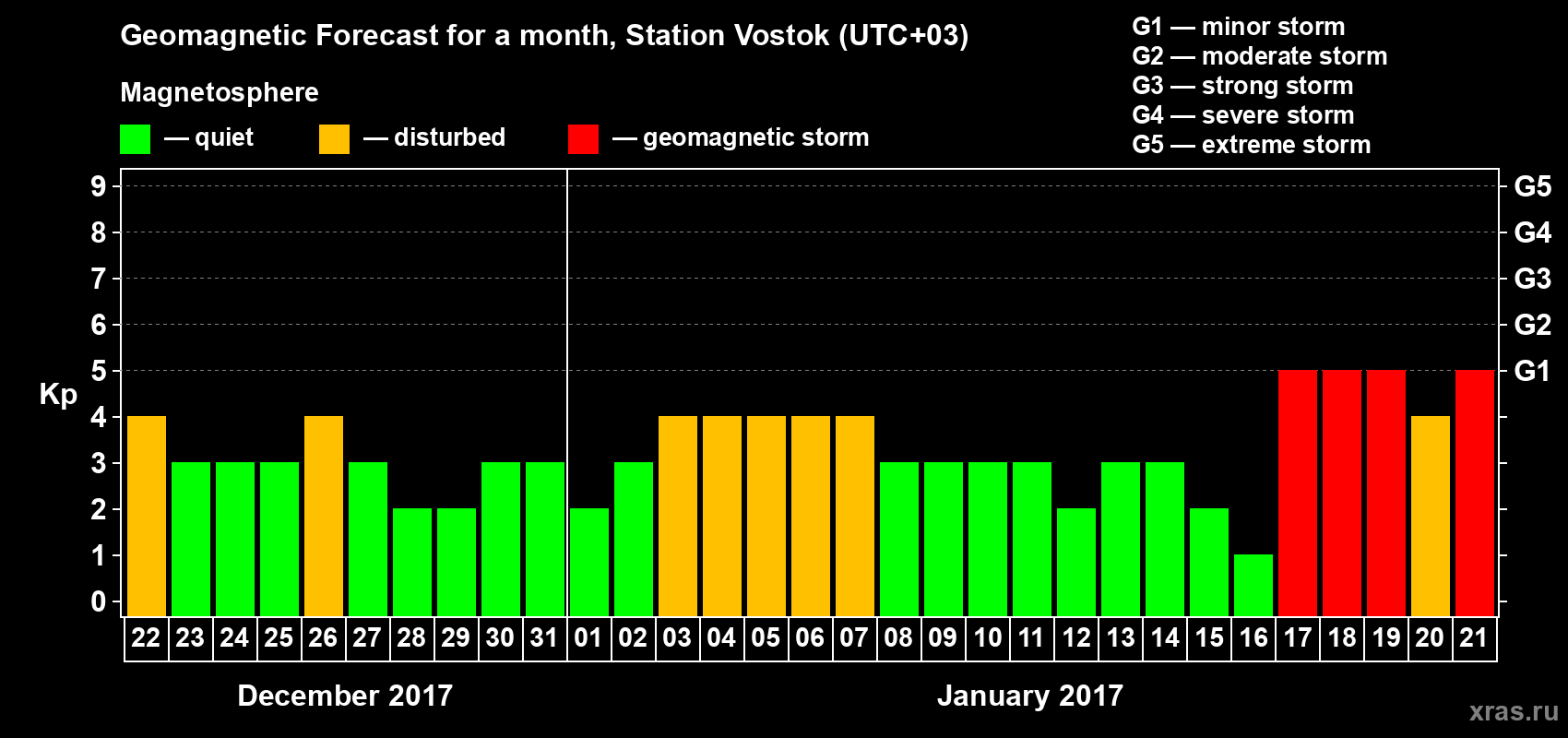 Forecast of the daily maximal value of geomagnetic index Kp for <b>1 month</b> (31 days) <b>from Dec 22, 2016 to Jan 21, 2017</b>
