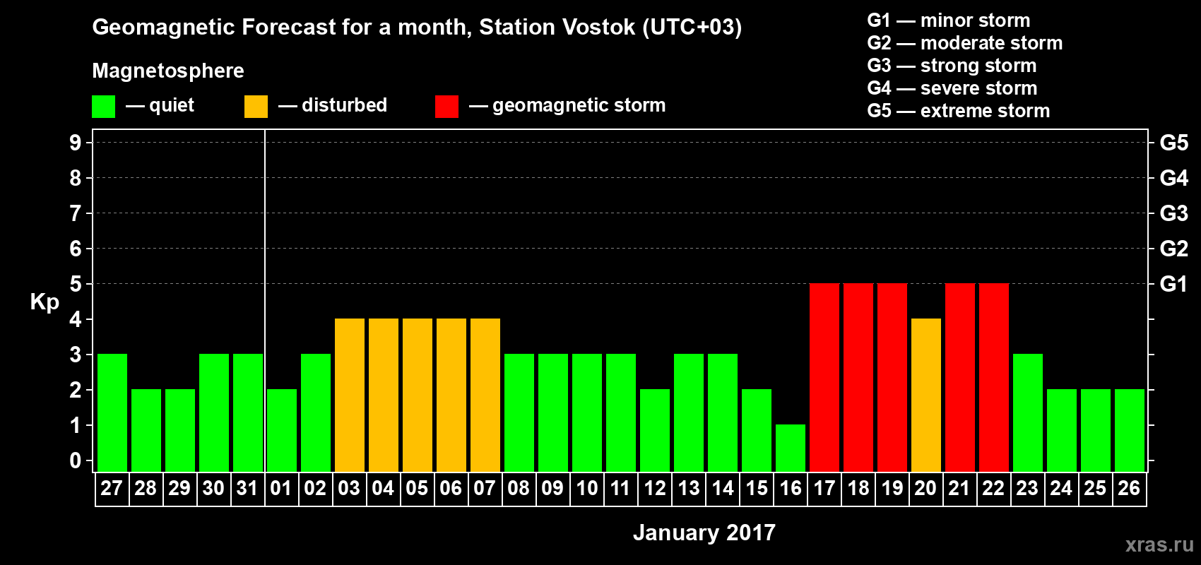 Forecast of the daily maximal value of geomagnetic index Kp for <b>1 month</b> (31 days) <b>from Dec 27, 2016 to Jan 26, 2017</b>